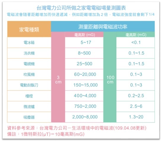 台灣電力公司所做之家電電磁場量測圖表